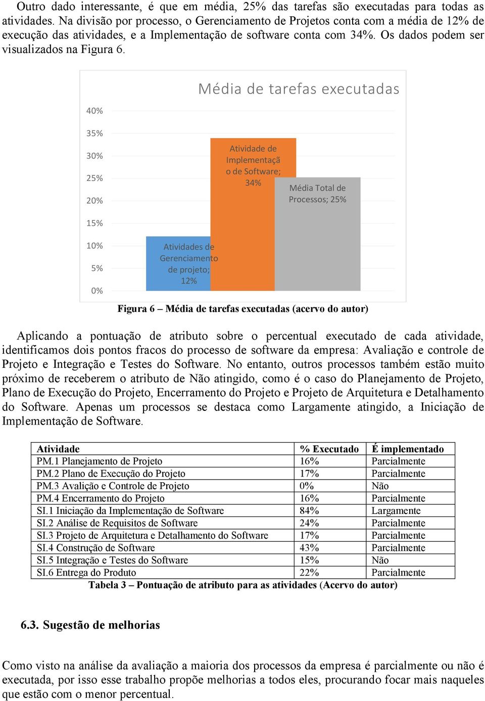 40% 35% 30% 25% 20% Média de tarefas executadas Atividade de Implementaçã o de Software; 34% Média Total de Processos; 25% 15% 10% 5% 0% Atividades de Gerenciamento de projeto; 12% Figura 6 Média de