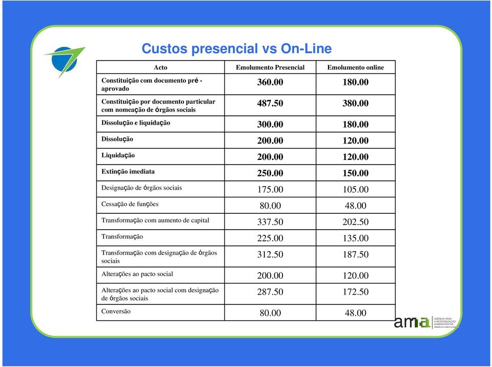 00 Designação de órgãos sociais 175.00 105.00 Cessação de funções 80.00 48.00 Transformação com aumento de capital 337.50 202.50 Transformação 225.00 135.