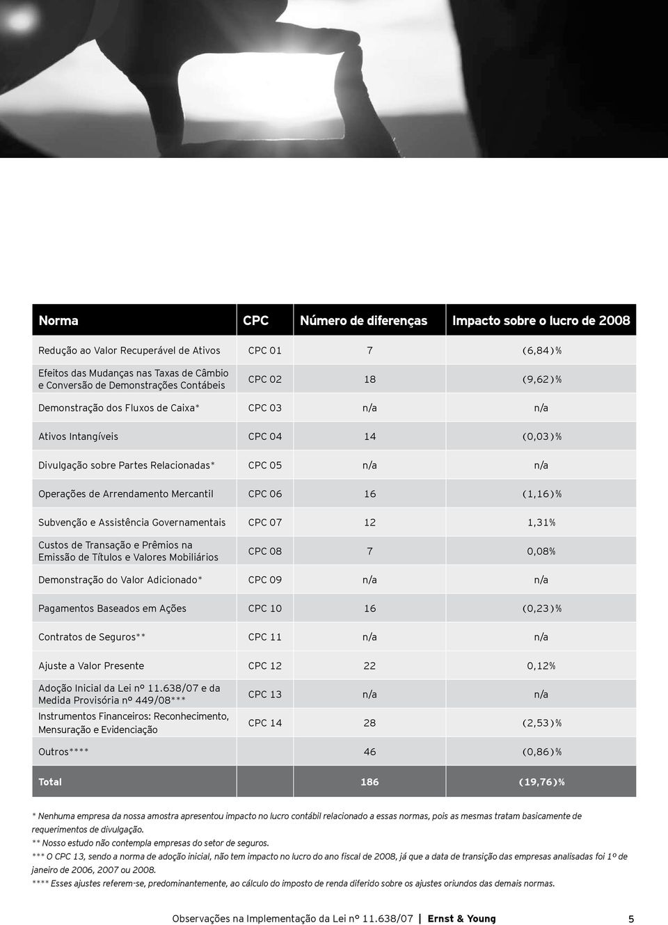 16 (1,16)% Subvenção e Assistência Governamentais CPC 07 12 1,31% Custos de Transação e Prêmios na Emissão de Títulos e Valores Mobiliários CPC 08 7 0,08% Demonstração do Valor Adicionado* CPC 09 n/a