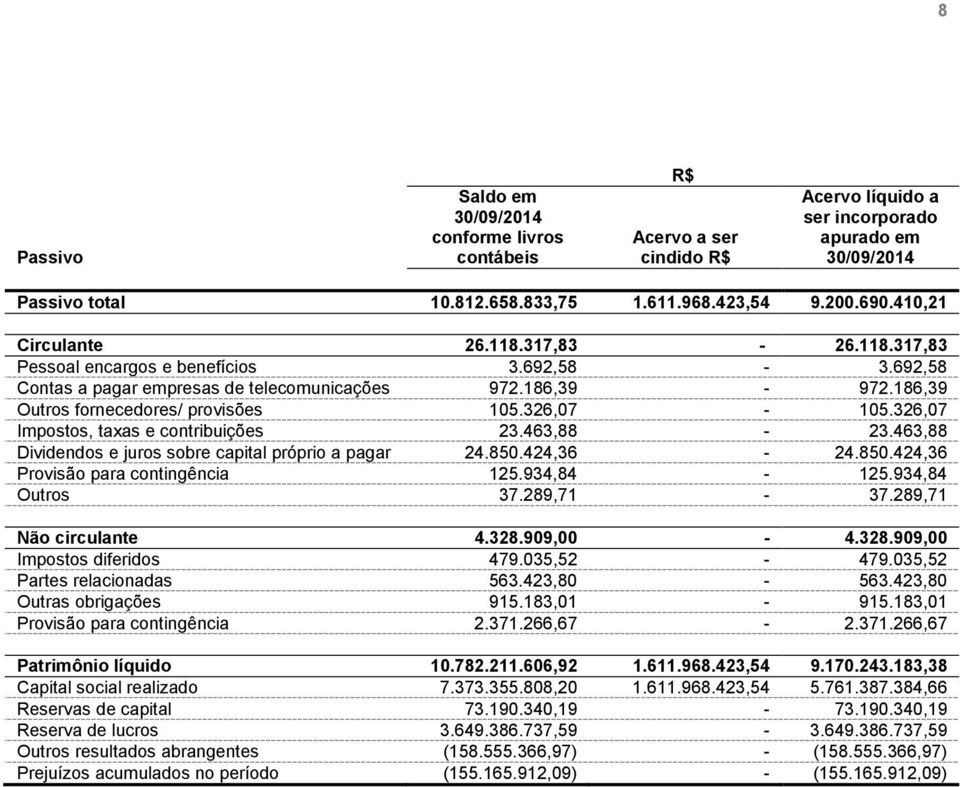 326,07-105.326,07 Impostos, taxas e contribuições 23.463,88-23.463,88 Dividendos e juros sobre capital próprio a pagar 24.850.424,36-24.850.424,36 Provisão para contingência 125.934,84-125.