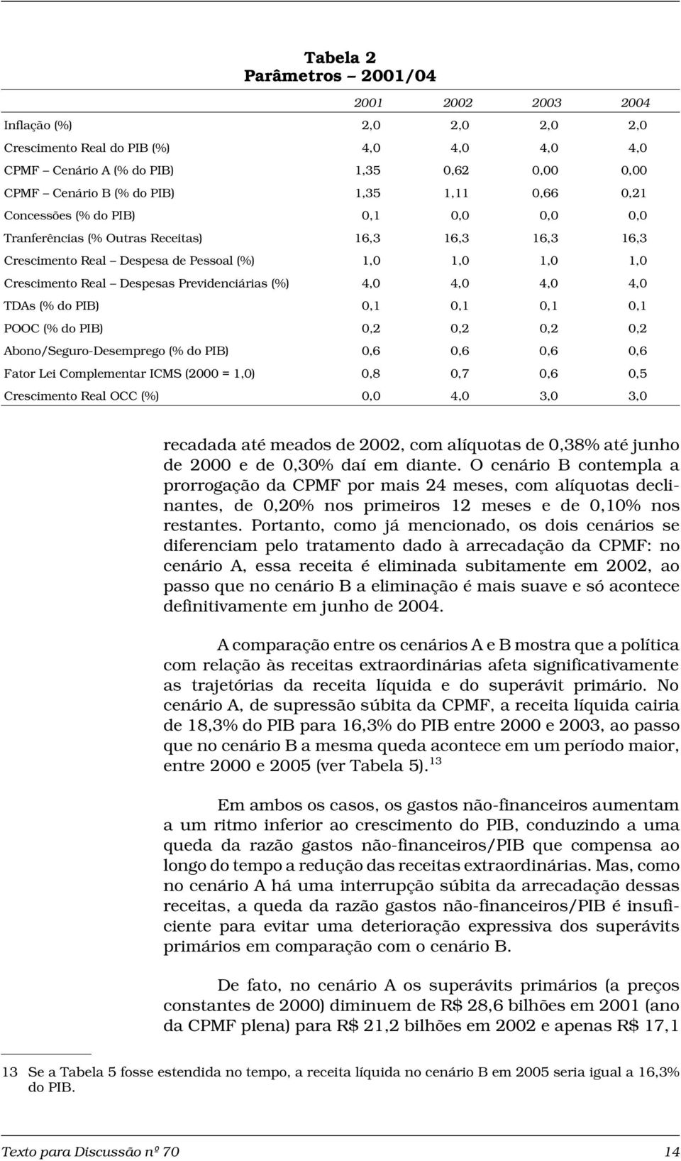 Previdenciárias (%) 4,0 4,0 4,0 4,0 TDAs (% do PIB) 0,1 0,1 0,1 0,1 POOC (% do PIB) 0,2 0,2 0,2 0,2 Abono/Seguro-Desemprego (% do PIB) 0,6 0,6 0,6 0,6 Fator Lei Complementar ICMS (2000 = 1,0) 0,8 0,7