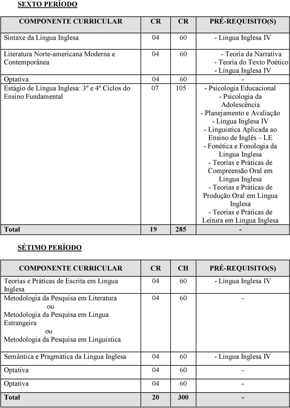 Fonética e Fonologia da Compreensão Oral em Produção Oral em Língua Leitura em Total 19 285 - SÉTIMO PERÍODO Teorias e Práticas de Escrita em Língua Metodologia da