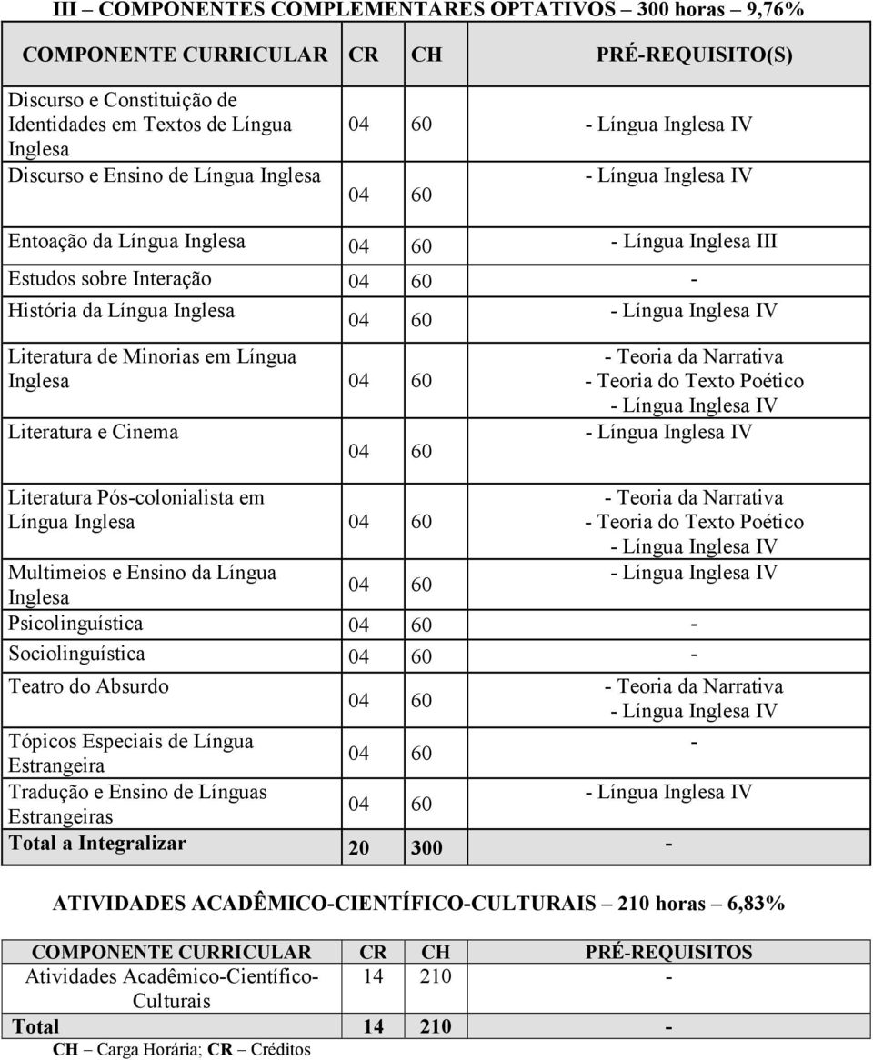 Língua Psicolinguística - Sociolinguística - Teatro do Absurdo - Teoria da Narrativa Tópicos Especiais de Língua - Estrangeira Tradução e Ensino de Línguas Estrangeiras Total a Integralizar 20 300