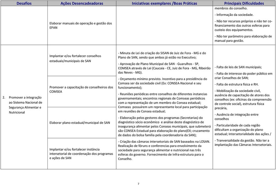 Promover a integração ao Sistema Nacional de Segurança Alimentar e Nutricional Implantar e/ou fortalecer conselhos estaduais/municipais de SAN Promover a capacitação de conselheiros dos COMSEA