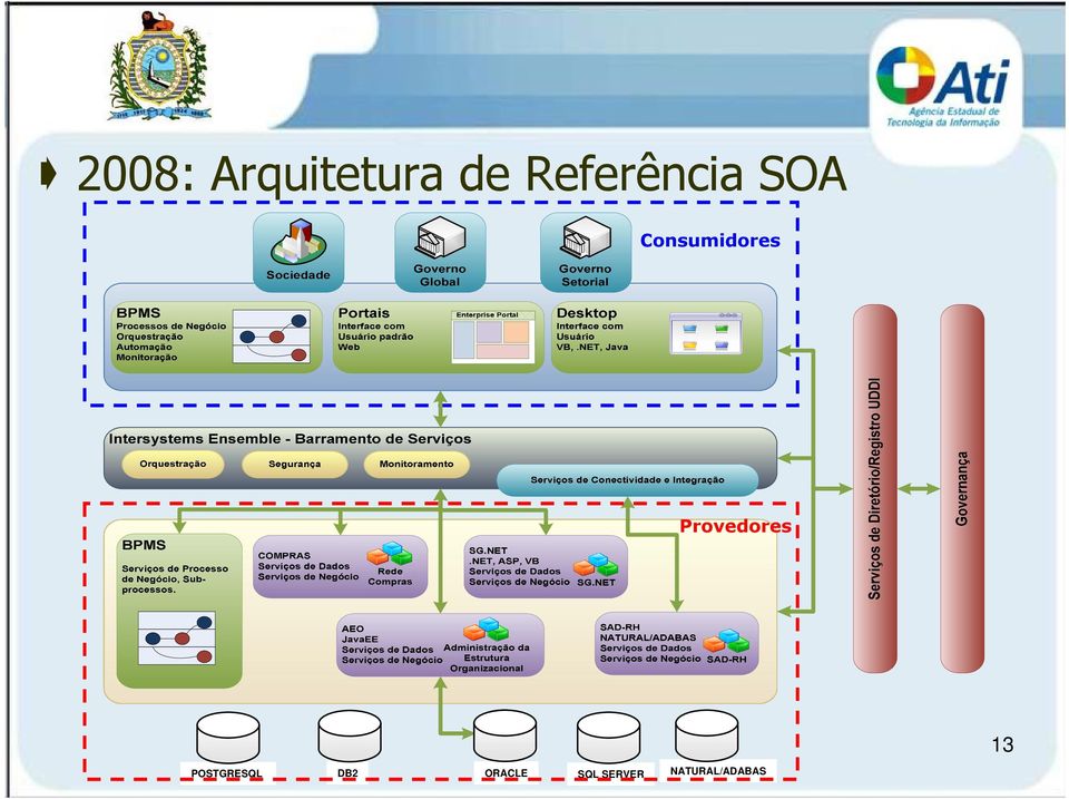 Provedores POSTGRESQL DB2