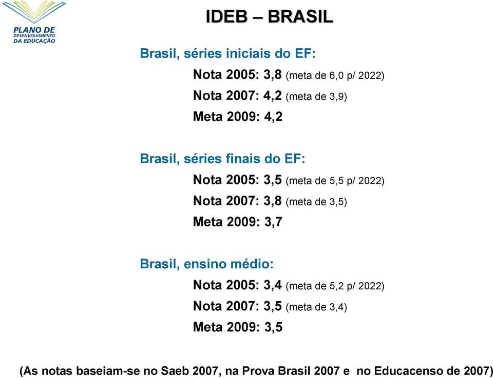 (meta de 3,5) Meta 2009: 3,7 Brasil, ensino médio: Nota 2005: 3,4 (meta de 5,2 p/ 2022) Nota 2007: 3,5