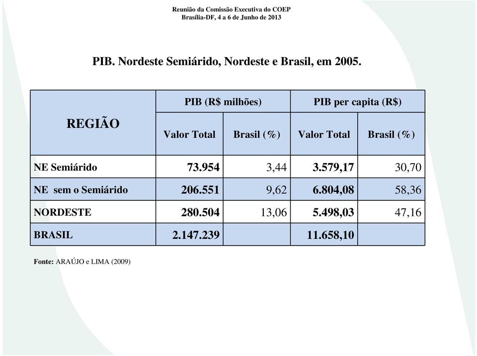 Brasil (%) NE Semiárido 73.954 3,44 3.579,17 30,70 NE sem o Semiárido 206.