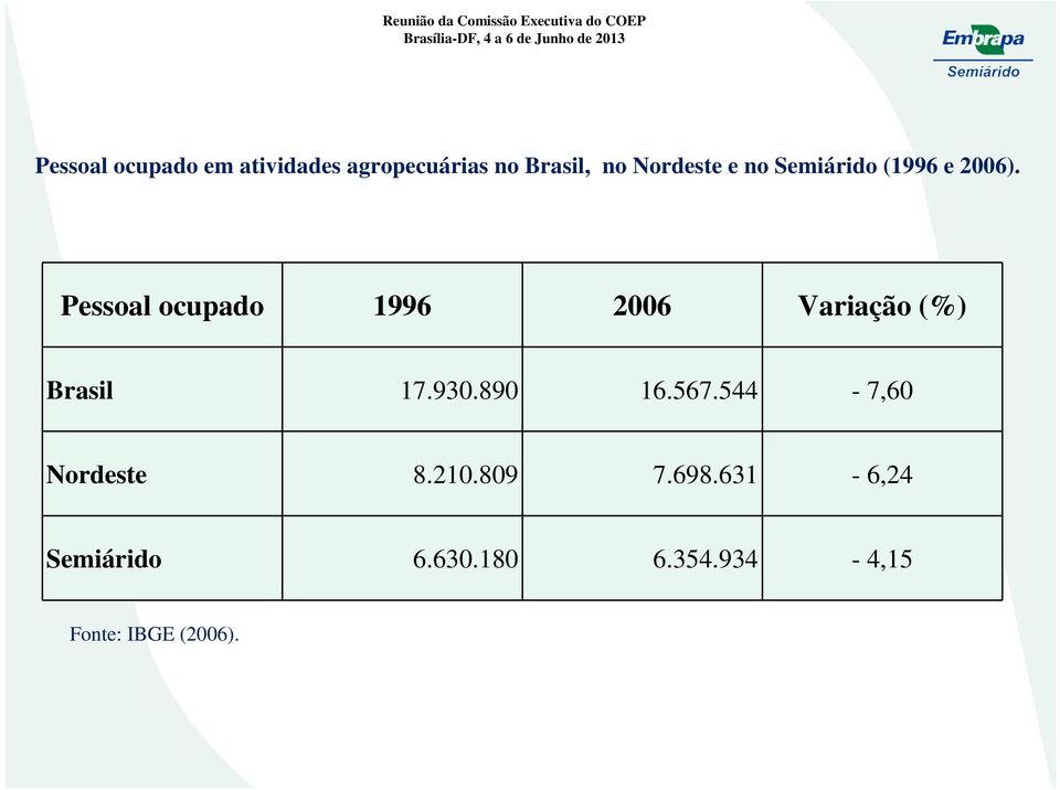 Pessoal ocupado 1996 2006 Variação (%) Brasil 17.930.890 16.567.