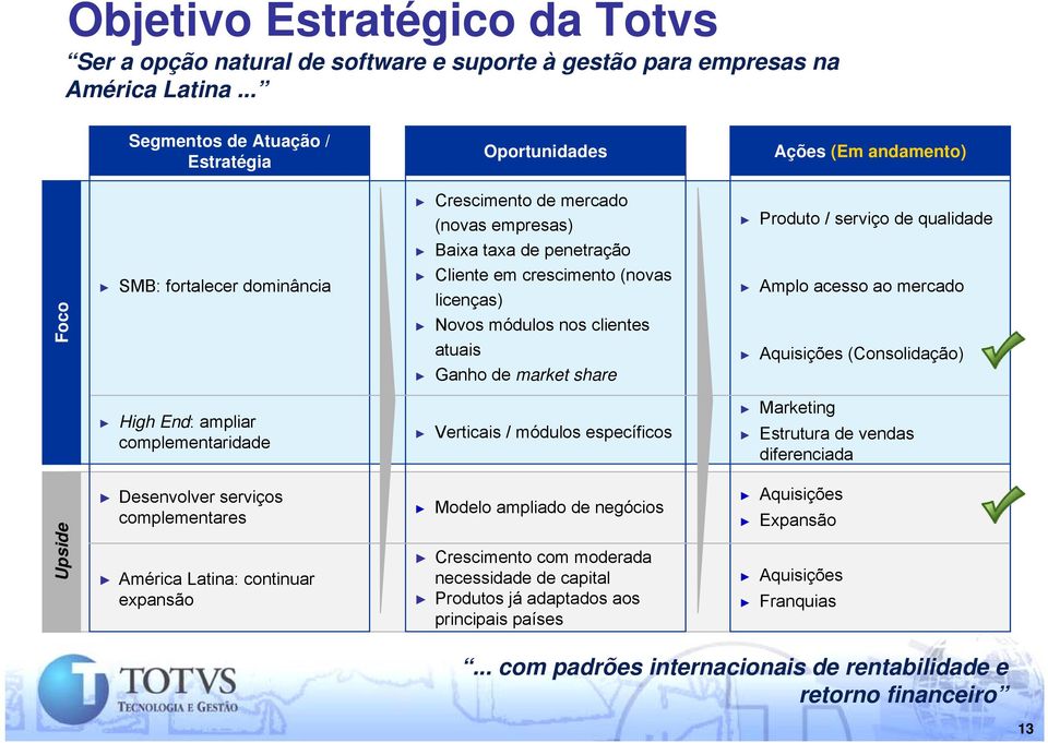 dominância High End: ampliar complementaridade Desenvolver serviços complementares América Latina: continuar expansão Cliente em crescimento (novas licenças) Novos módulos nos clientes atuais Ganho