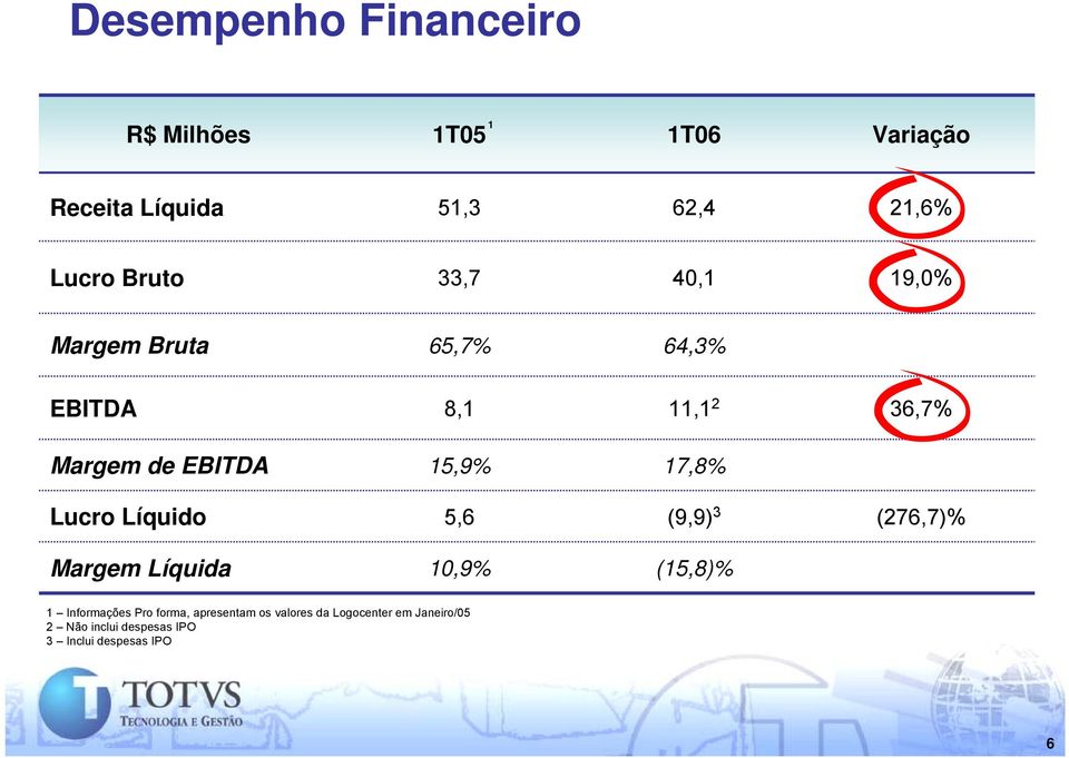 Lucro Líquido 5,6 (9,9) 3 (276,7)% Margem Líquida 0,9% (5,8)% Informações Pro forma,