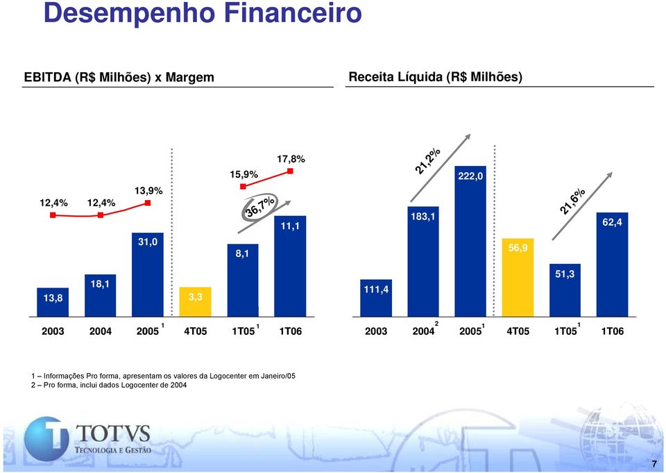 2004 2005 4T05 T05 T06 2 2003 2004 2005 4T05 T05 T06 Informações Pro forma,