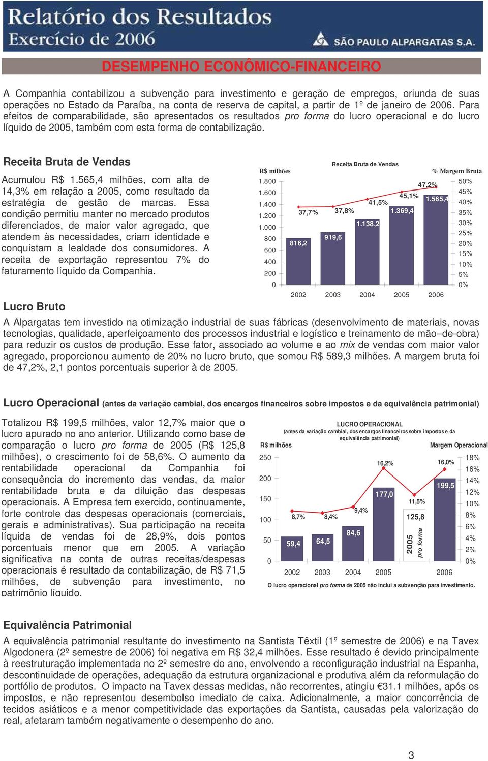 Receita Bruta de Vendas Acumulou R$ 1.565,4 milhões, com alta de 14,3% em relação a 25, como resultado da estratégia de gestão de marcas.