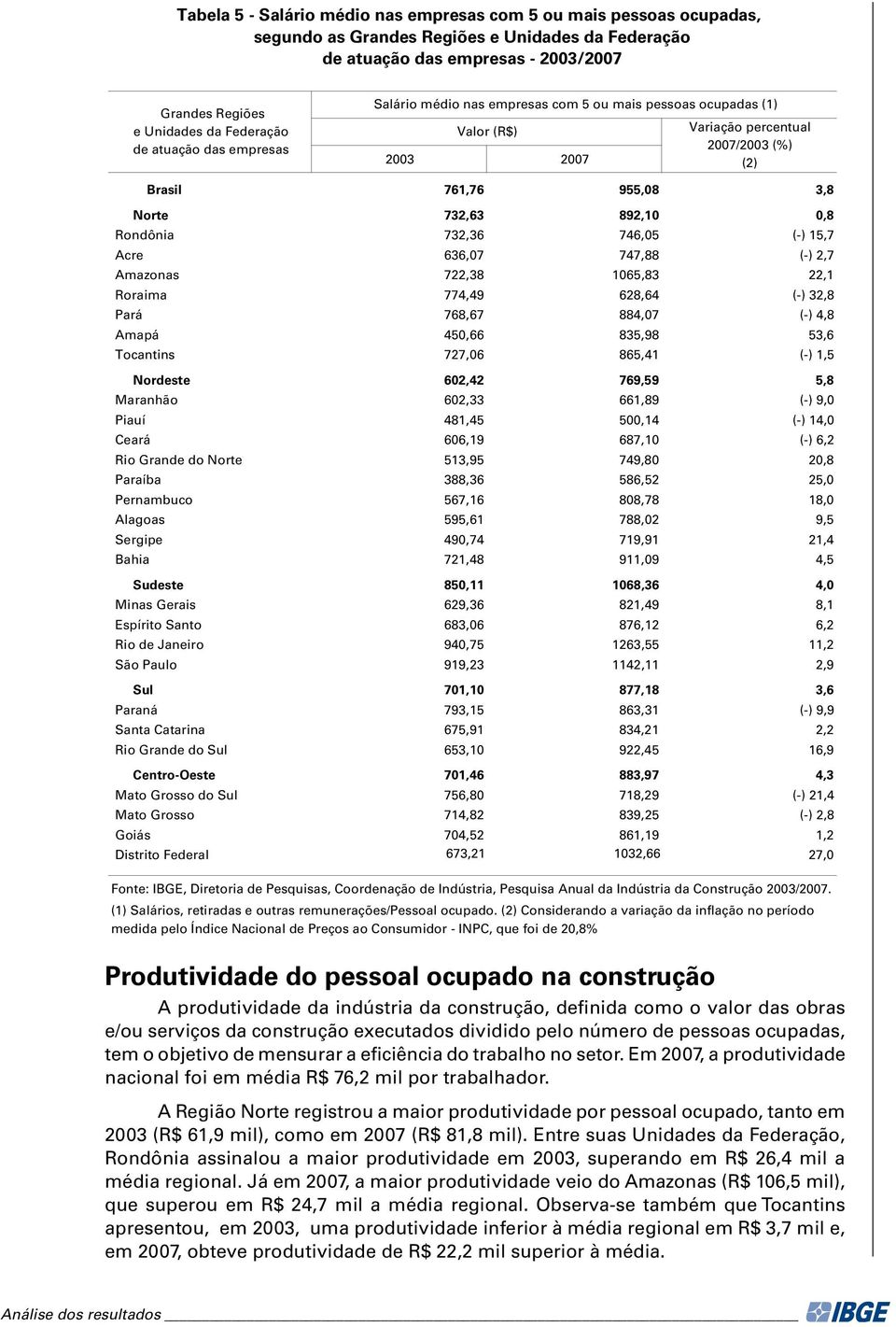 732,36 746,05 (-) 15,7 Acre 636,07 747,88 (-) 2,7 Amazonas 722,38 1065,83 22,1 Roraima 774,49 628,64 (-) 32,8 Pará 768,67 884,07 (-) 4,8 Amapá 450,66 835,98 53,6 Tocantins 727,06 865,41 (-) 1,5