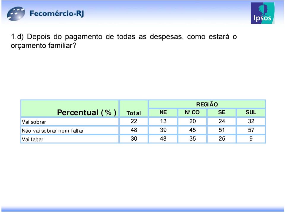 REGIÃO Percentual (%) Total NE N/CO SE SUL Vai sobrar