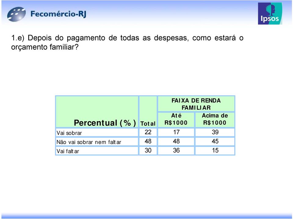 Percentual (%) Total FAIXA DE RENDA FAMILIAR Até R$1000