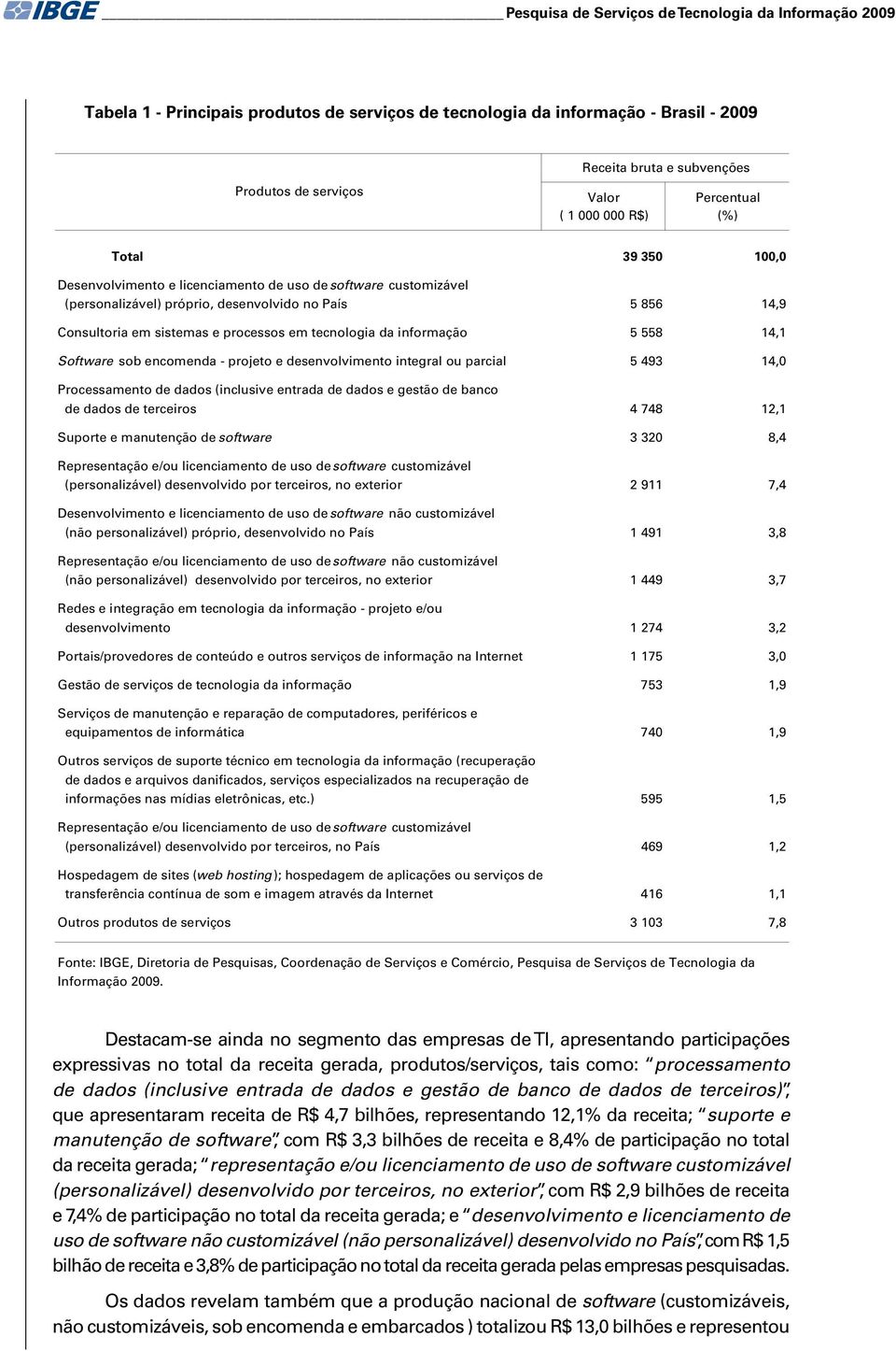 Software sob encomenda - projeto e desenvolvimento integral ou parcial 5 493 14,0 Processamento de dados (inclusive entrada de dados e gestão de banco de dados de terceiros 4 748 12,1 Suporte e