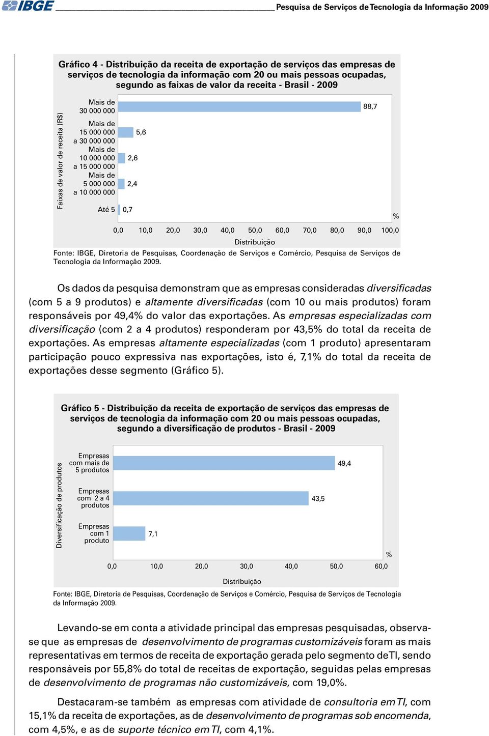 5,6 0,0 10,0 20,0 30,0 40,0 50,0 60,0 70,0 80,0 90,0 100,0 Fonte: IBGE, Diretoria de Pesquisas, Coordenação de Serviços e Comércio, Pesquisa de Serviços de Tecnologia 88,7 Os dados da pesquisa