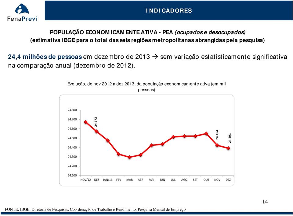 estatisticamente significativa na comparação anual (dezembro de 2012).