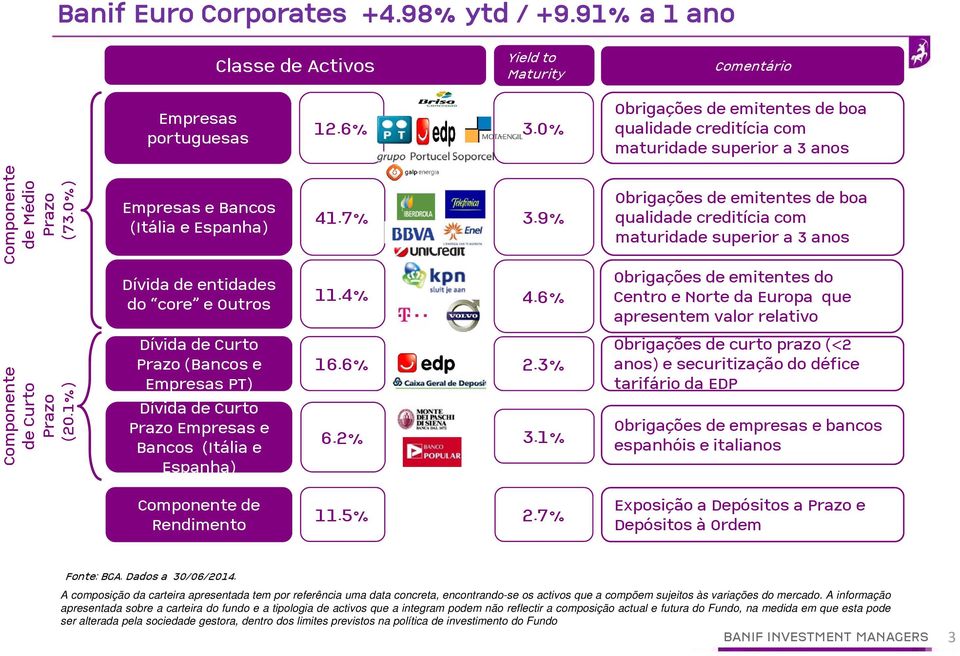 9% Obrigações de emitentes de boa qualidade creditícia com maturidade superior a 3 anos Dívida de entidades do core e Outros 11.4% 4.