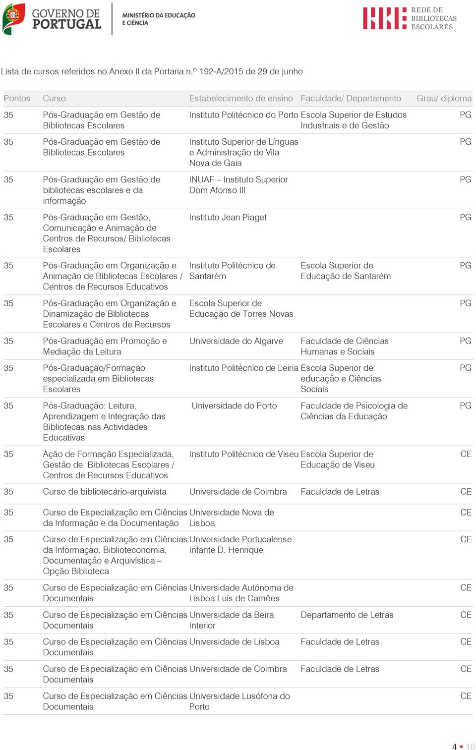 Pós-Graduação em Gestão de bibliotecas escolares e da informação 35 Pós-Graduação em Gestão, Comunicação e Animação de Centros de Recursos/ Bibliotecas 35 Pós-Graduação em Organização e Animação de