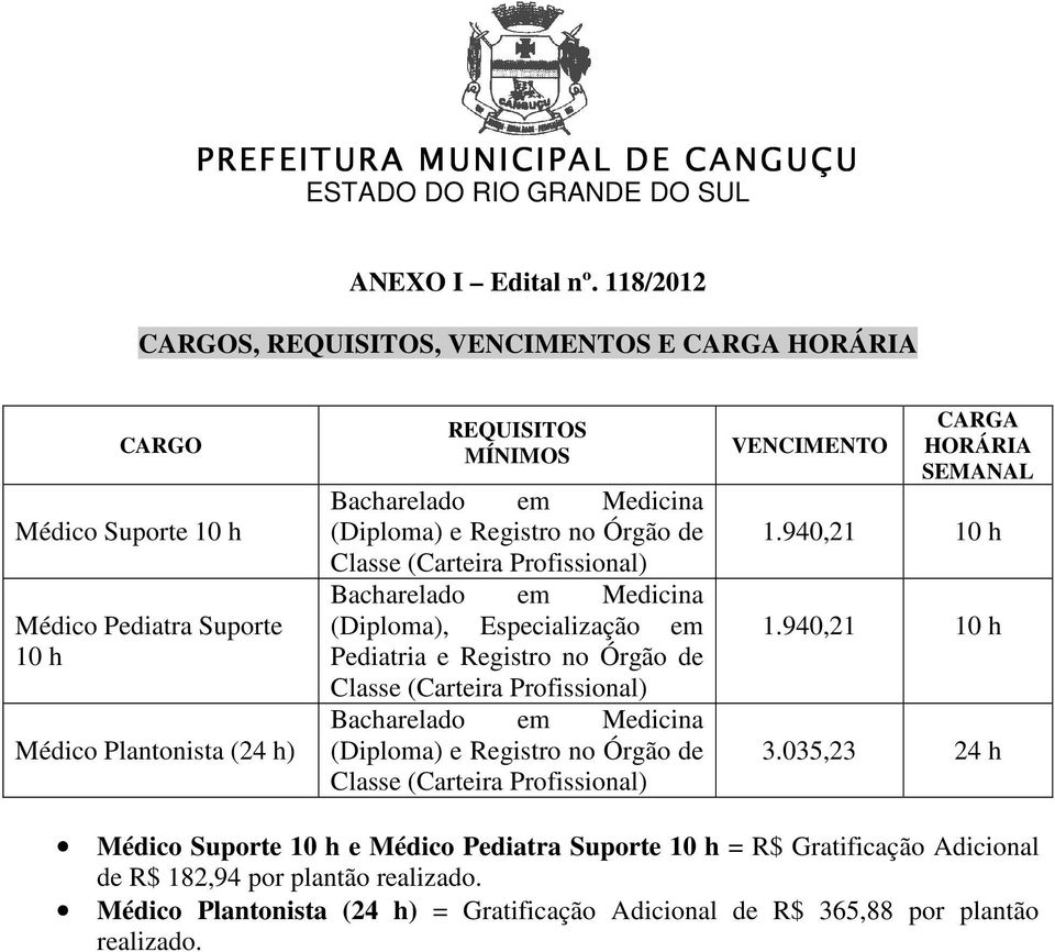 (Diploma) e Registro no Órgão de Classe (Carteira Profissional) Bacharelado em Medicina (Diploma), Especialização em Pediatria e Registro no Órgão de Classe (Carteira Profissional)