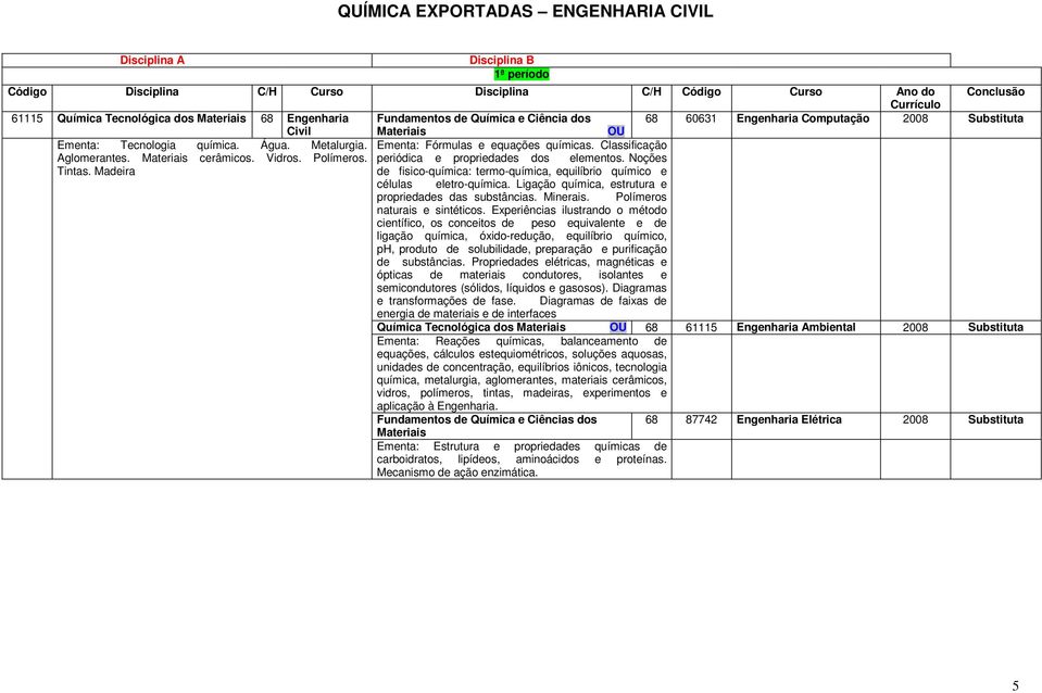 Madeira periódica e propriedades dos elementos. Noções de fisico-química: termo-química, equilíbrio químico e células eletro-química. Ligação química, estrutura e propriedades das substâncias.