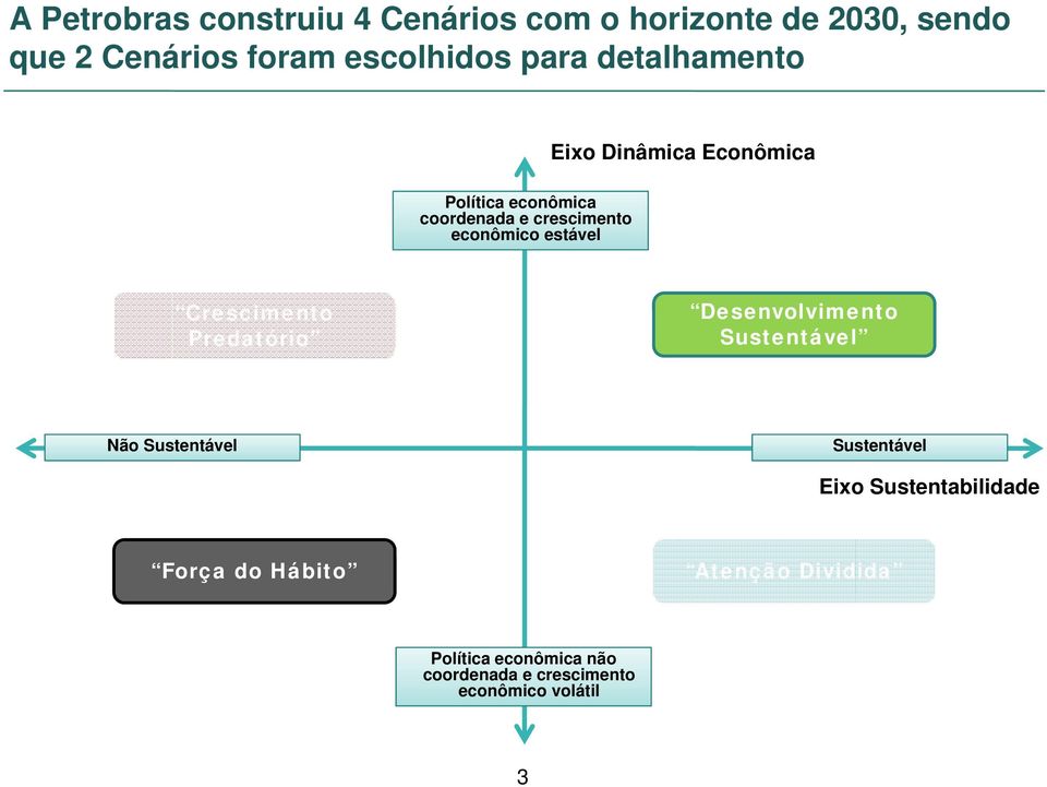 Crescimento Predatório Desenvolvimento Sustentável Não Sustentável Sustentável Eixo