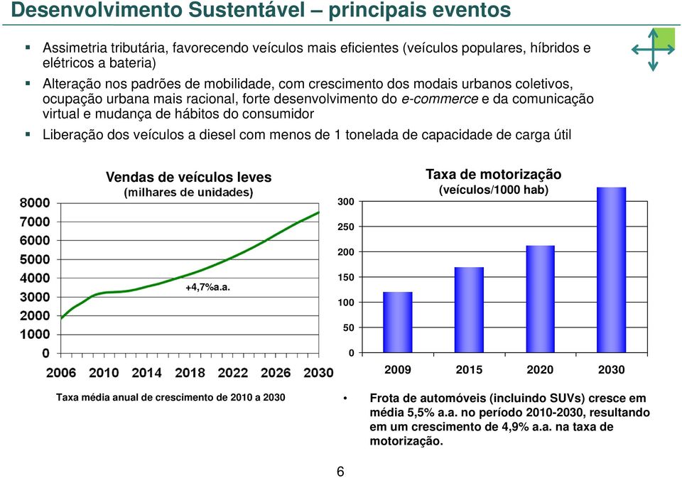 dos veículos a diesel com menos de 1 tonelada de capacidade de carga útil Vendas de veículos leves (milhares de unidades) 300 250 Taxa de motorização (veículos/1000 hab) 200 +4,7%a.a. 150 100 50 0 2009 2015 2020 Taxa média anual de crescimento de 2010 a Frota de automóveis (incluindo SUVs) cresce em média 5,5% a.
