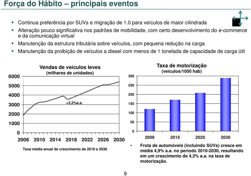 veículos, com pequena redução na carga Manutenção da proibição de veículos a diesel com menos de 1 tonelada de capacidade de carga útil 6000 Vendas de veículos leves (milhares de unidades) 300 Taxa