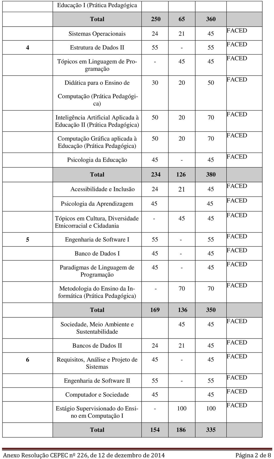 45-45 Total 234 126 380 Acessibilidade e Inclusão 24 21 45 Psicologia da Aprendizagem 45 45 Tópicos em Cultura, Diversidade Etnicorracial e Cidadania - 45 45 5 Engenharia de Software I 55-55 Banco de