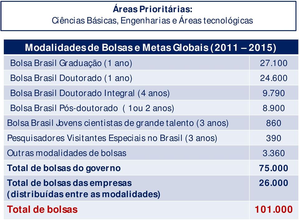 900 Bolsa Brasil Jovens cientistas de grande talento (3 anos) 860 Pesquisadores Visitantes Especiais no Brasil (3 anos) 390 Outras modalidades