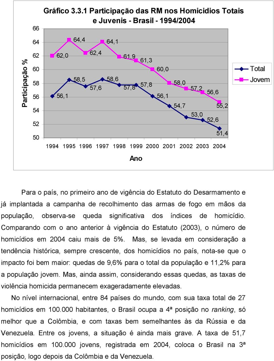 56,6 54,7 53,0 52,6 55,2 51,4 1994 1995 1996 1997 1998 1999 2000 2001 2002 2003 2004 Total Jovem Ano Para o país, no primeiro ano de vigência do Estatuto do Desarmamento e já implantada a campanha de