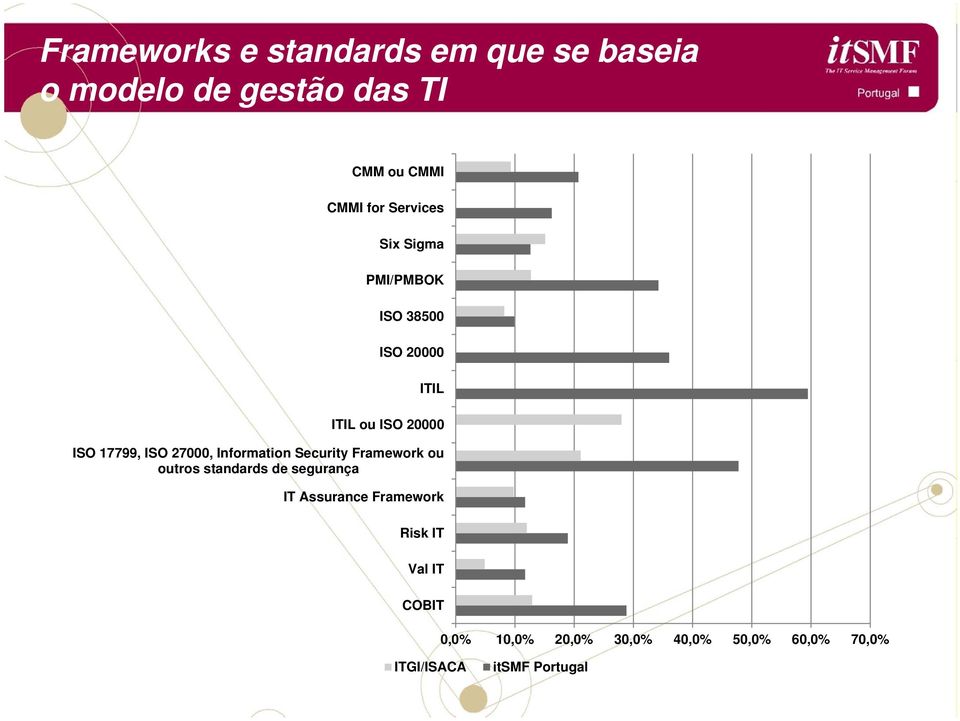 27000, Information Security Framework ou outros standards de segurança IT Assurance