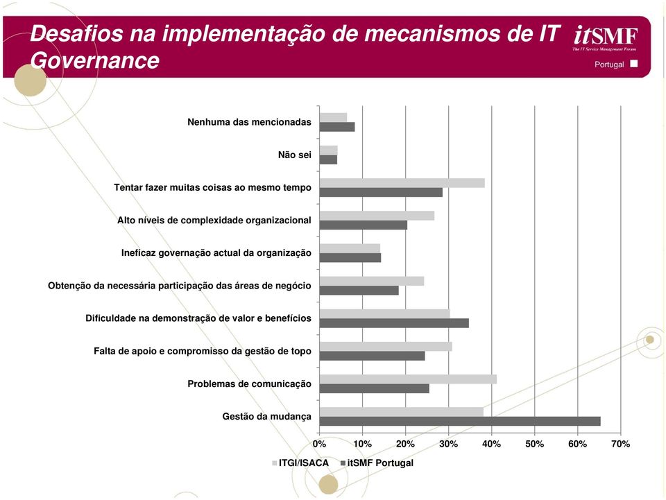 necessária participação das áreas de negócio Dificuldade na demonstração de valor e benefícios Falta de apoio e