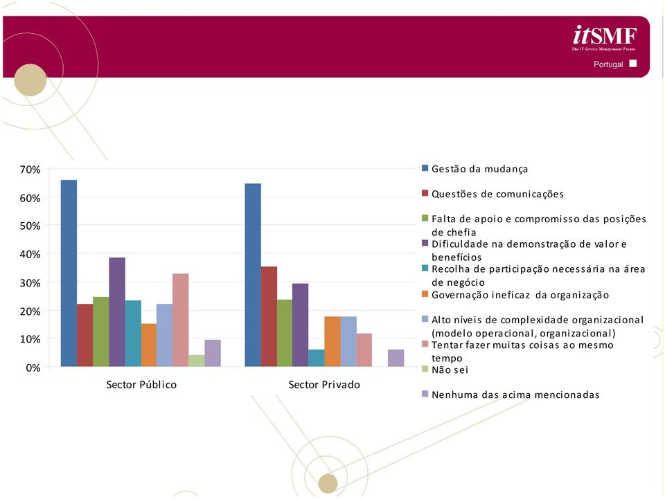 participação necessária na área de negócio Governação ineficaz da organização Alto níveis de complexidade