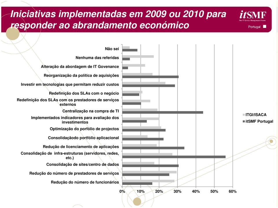 indicadores para avaliação dos investimentos Optimização do porfólio de projectos ITGI/ISACA itsmf Portugal Consolidaçãodo portfólio aplicacional Redução de licenciamento de aplicações