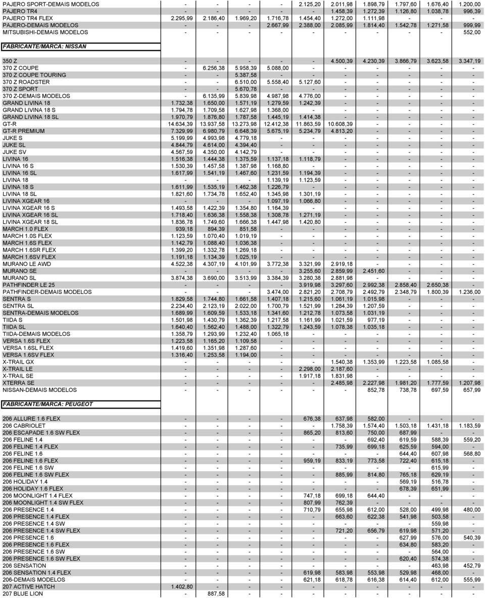 271,58 999,99 MITSUBISHI-DEMAIS MODELOS - - - - - - - - - 552,00 FABRICANTE/MARCA: NISSAN 350 Z - - - - - 4.500,39 4.230,39 3.866,79 3.623,58 3.347,19 370 Z COUPE - 6.256,38 5.958,39 5.