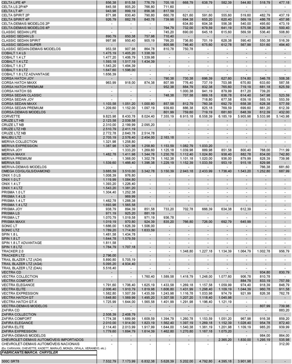 634,80 604,38 556,38 540,00 495,60 473,19 CELTA-DEMAIS MODELOS 4P - - - 794,79 732,00 679,59 641,19 575,58 526,38 500,40 CLASSIC SEDAN LIFE - - - 745,20 690,00 645,18 615,60 569,58 536,40 508,80