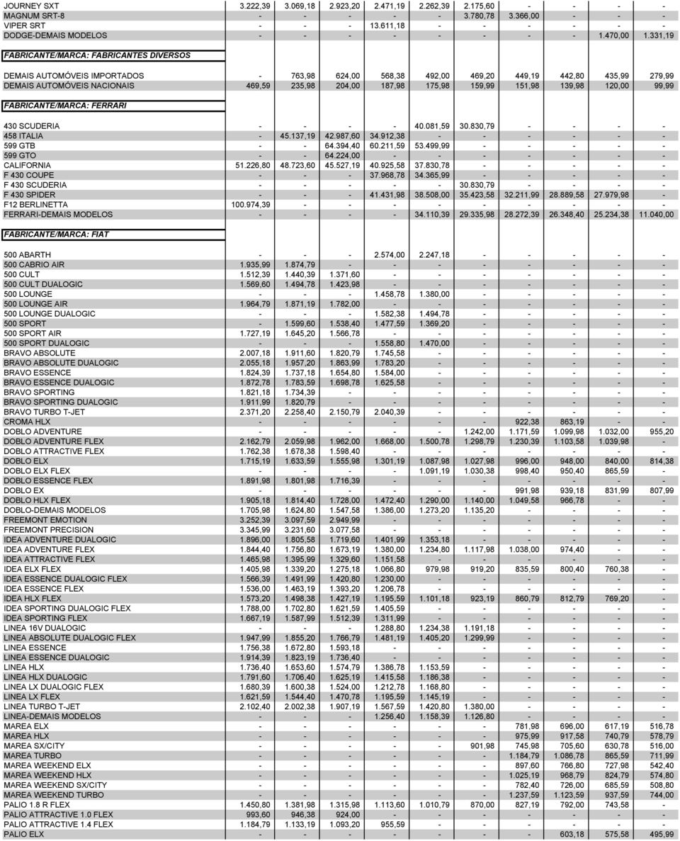 331,19 FABRICANTE/MARCA: FABRICANTES DIVERSOS DEMAIS AUTOMÓVEIS IMPORTADOS - 763,98 624,00 568,38 492,00 469,20 449,19 442,80 435,99 279,99 DEMAIS AUTOMÓVEIS NACIONAIS 469,59 235,98 204,00 187,98