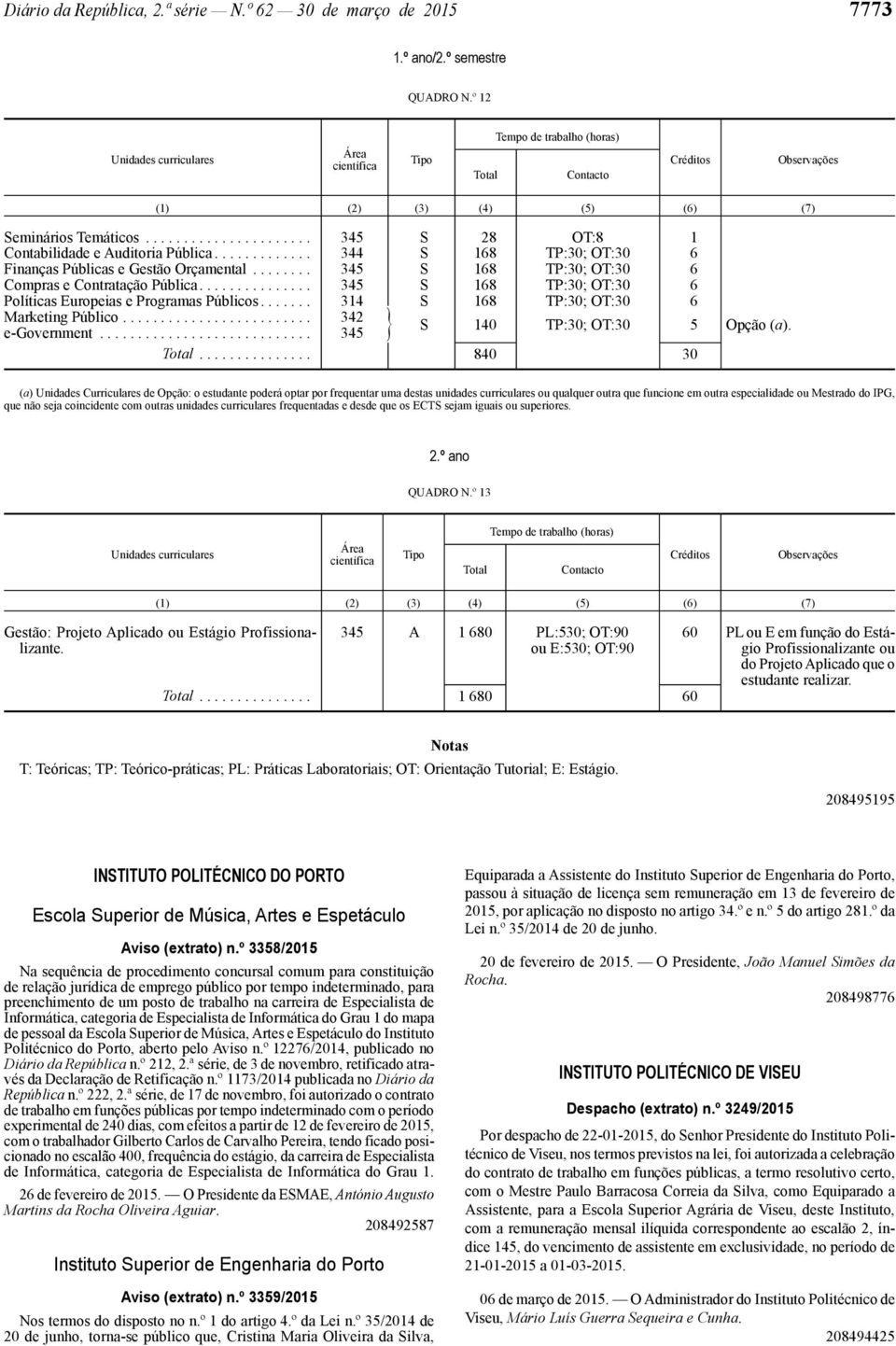 ........................ 342 e -Government............................ 345 } S 140 TP:30; OT:30 5 Opção (a)................ 840 30 QUADRO N.º 13 345 A 1 680 PL:530; OT:90.