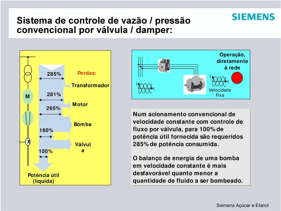 velocidade constante com controle de fluxo por válvula, para 100% de potência útil fornecida são requeridos 285% de potência