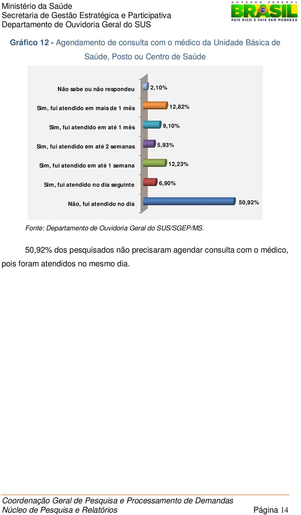 1 semana Sim, fui atendido no dia seguinte 12,82% 9,10% 5,93% 12,23% 6,90% Não, fui atendido no dia 50,92% Fonte: /SGEP/MS.