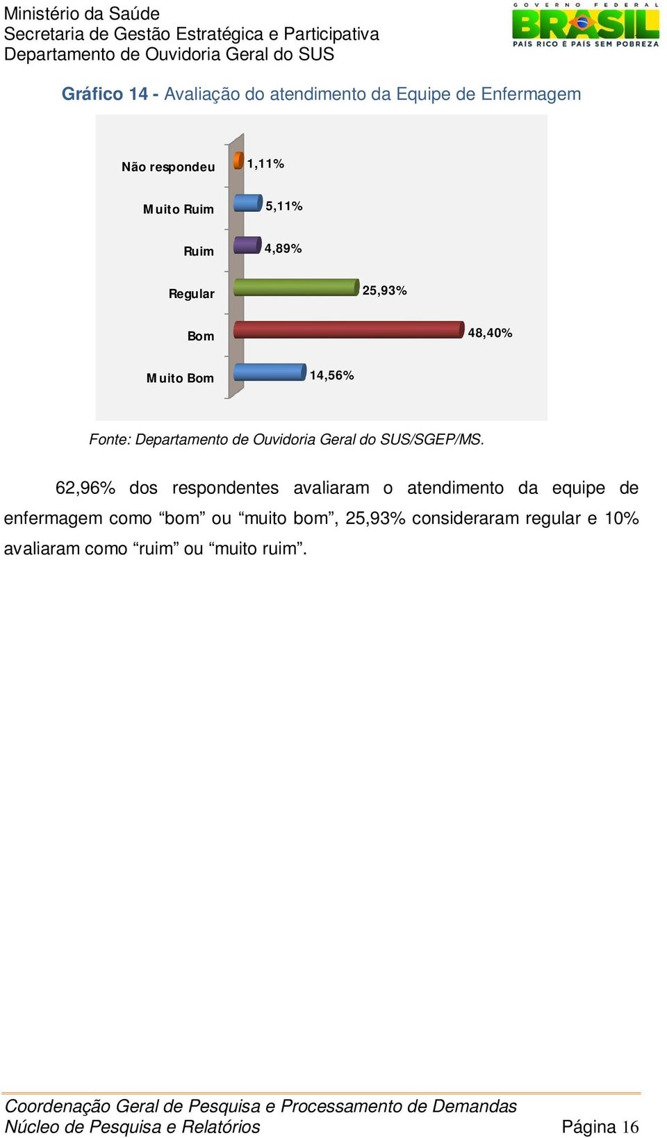 62,96% dos respondentes avaliaram o atendimento da equipe de enfermagem como bom ou muito