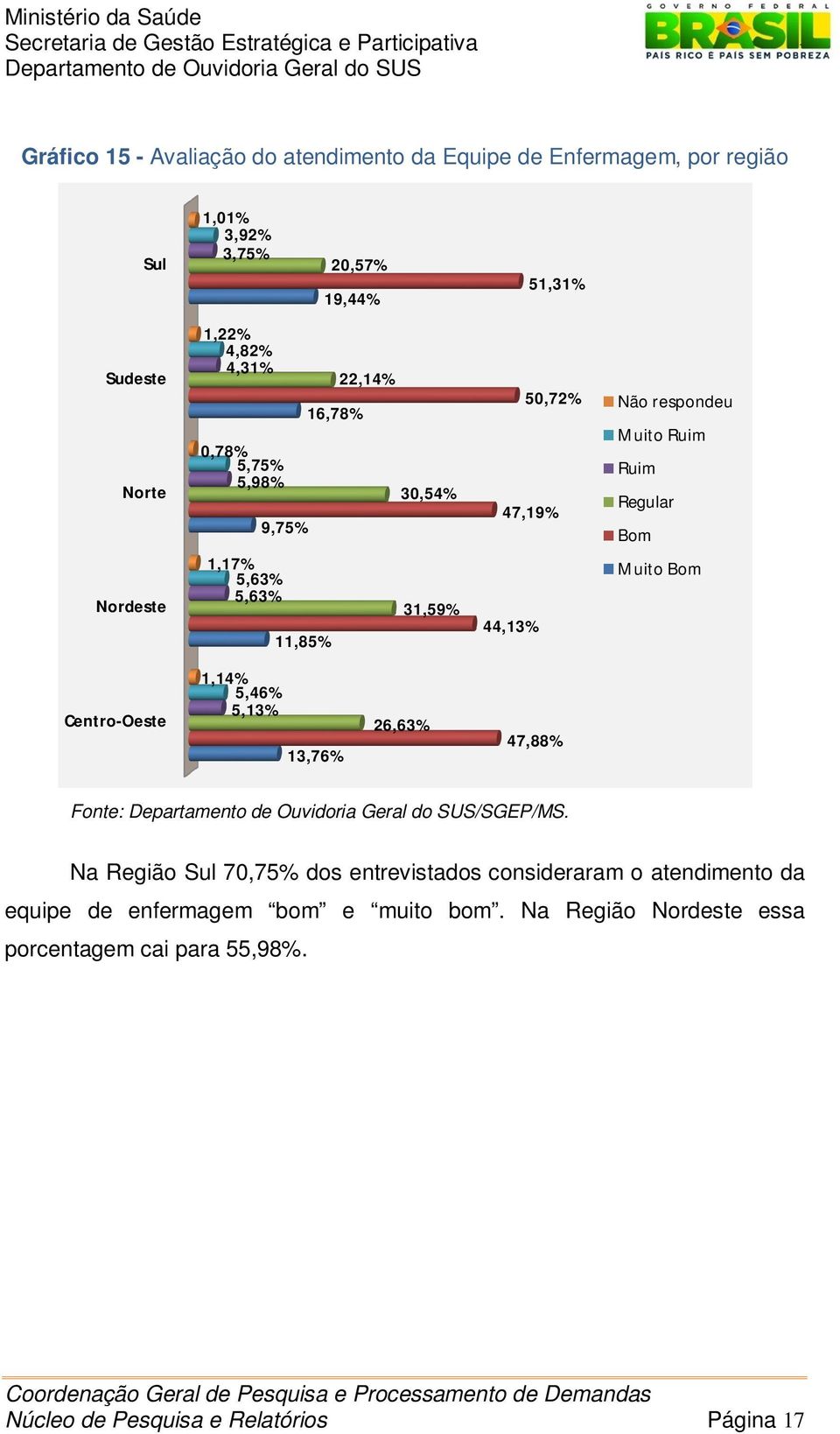 Ruim Regular Bom Muito Bom Centro-Oeste 1,14% 5,46% 5,13% 13,76% 26,63% 47,88% Fonte: /SGEP/MS.