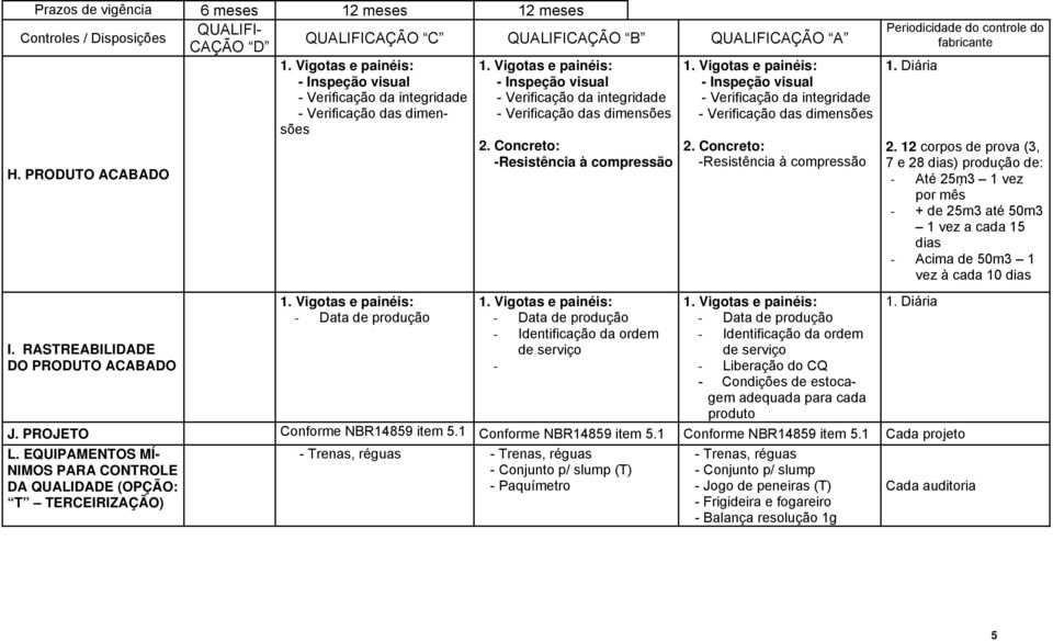 Concreto: -Resistência à compressão - Identificação da ordem de serviço - Liberação do CQ - Condições de estocagem adequada para cada produto Periodicidade do controle do fabricante 1. Diária 2.