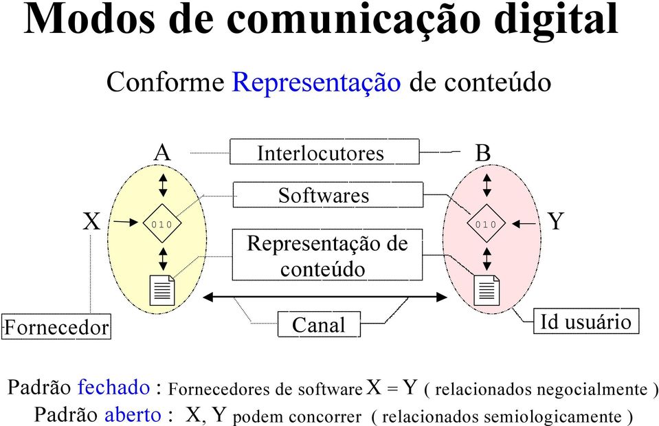 Canal Id usuário Padrão fechado : Fornecedores de software X = Y (