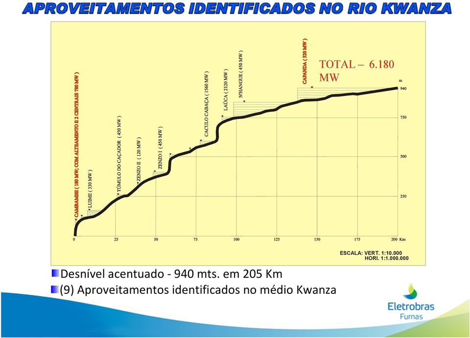 em 205 Km (9) Aproveitamentos