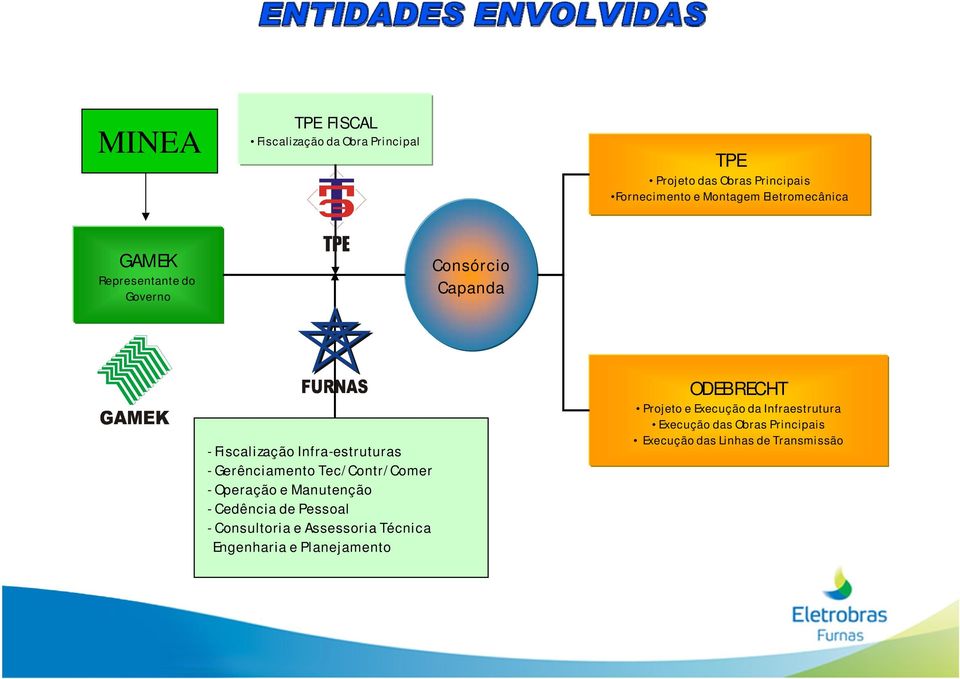 Tec/Contr/Comer - Operação e Manutenção - Cedência de Pessoal - Consultoria e Assessoria Técnica Engenharia e