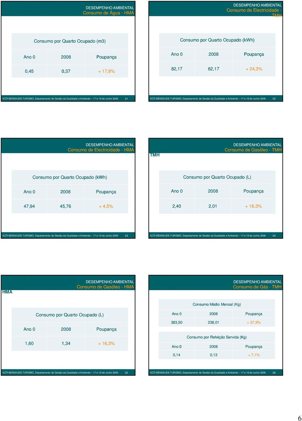 Quarto Ocupado (L) 47,94 45,76 + 4,5% 2,40 2,01 + 16,3% 33 34 Consumo de Gasóleo HMA Consumo de Gasóleo - HMA Consumo de Gás Consumo de Gás -