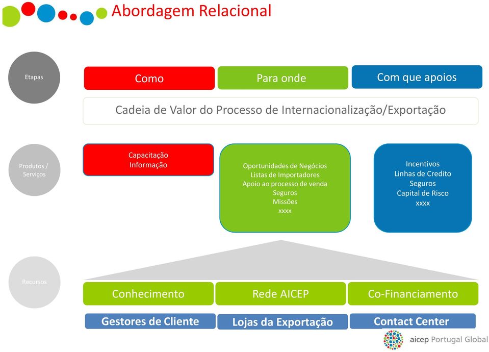 Listas de Importadores Apoio ao processo de venda Seguros Missões xxxx Incentivos Linhas de Credito